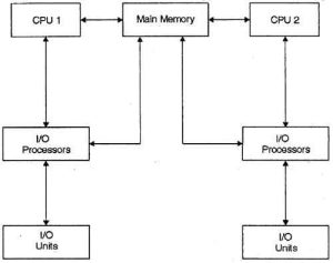 Types of Operating System