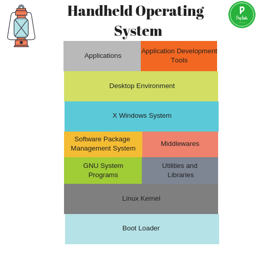 Handheld operating system