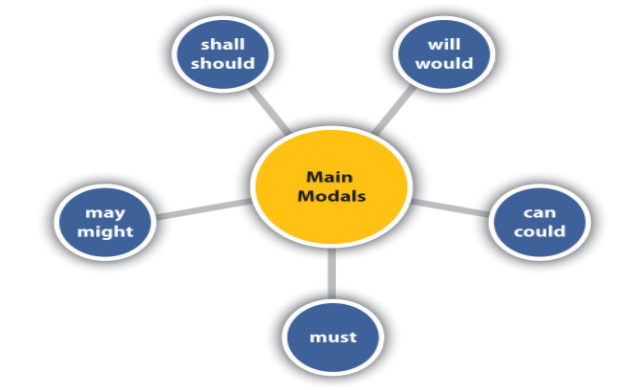 PrepInsta modal verbs rule