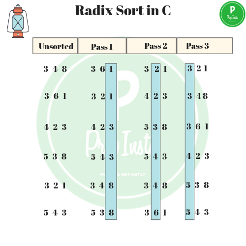 Radix sort in c