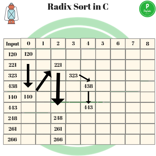 Copy of Radix sort in c 4