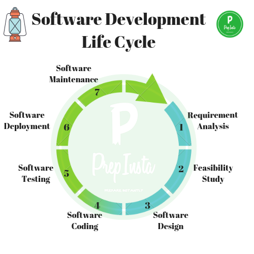 Software Development Life Cycle