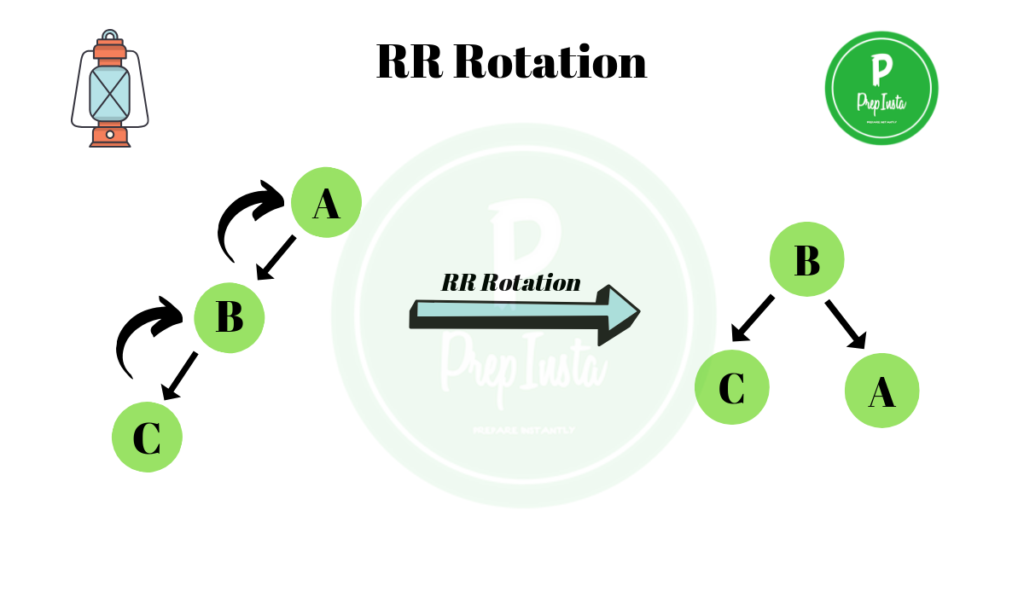 rotation