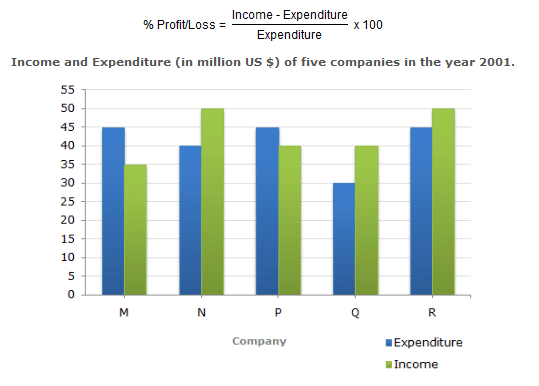 question on bar chart