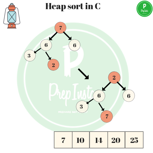 heap sort in c 5(3)