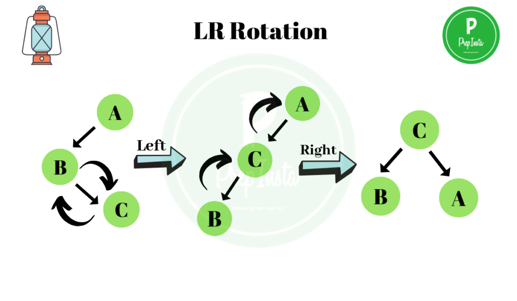 rotation