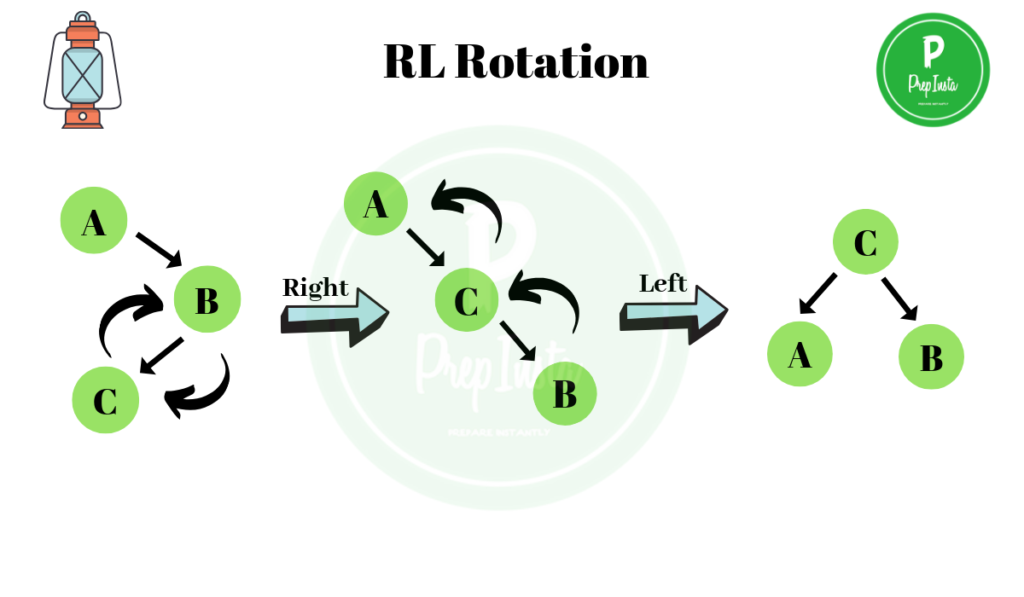 rotation