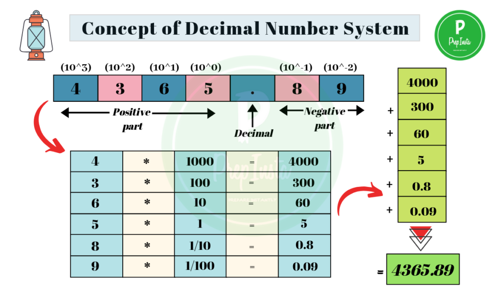 Decimal System