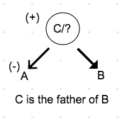 how to solve quicky blood relations questions