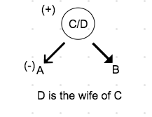 blood relations method to solve quickly