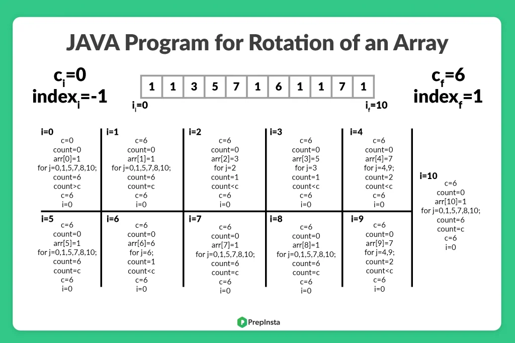 JAVA Program to find Majority Element in an Array