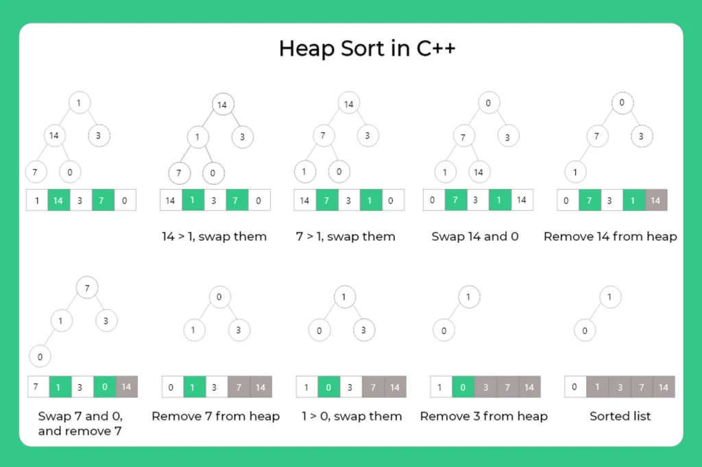 Heap sort in C++