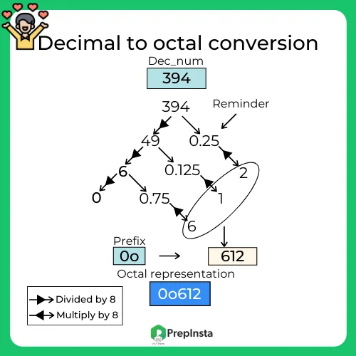 Python program to convert decimal to octal number