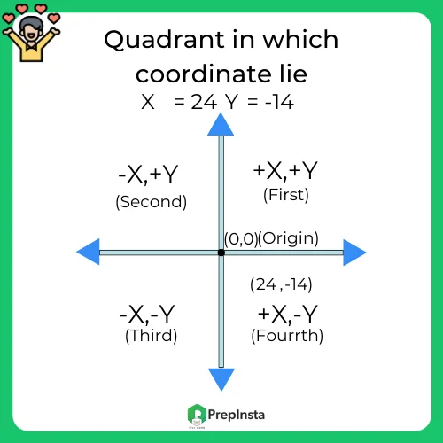 Python program to find quadrant in which coordinate lie