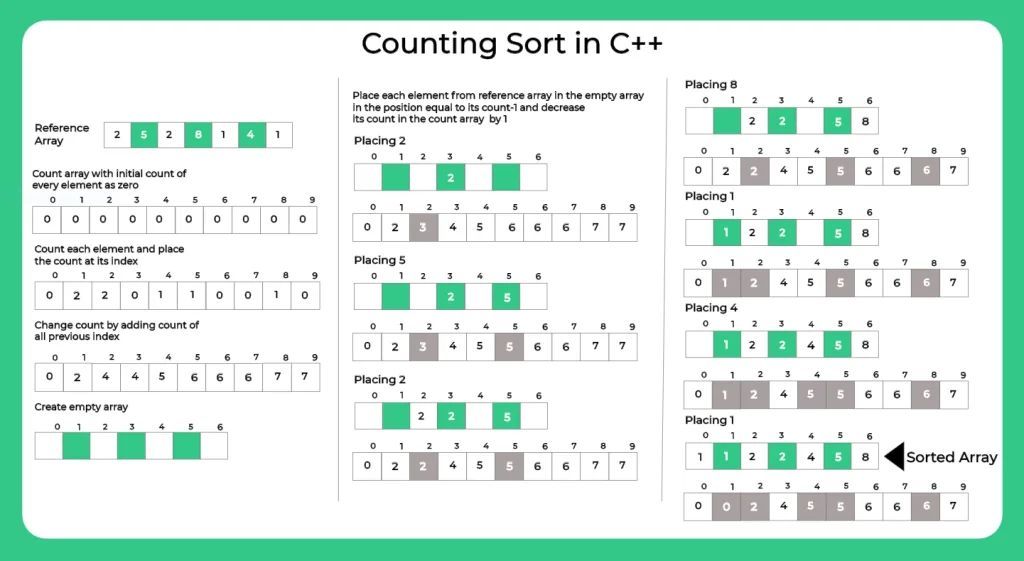 Counting Sort in C++