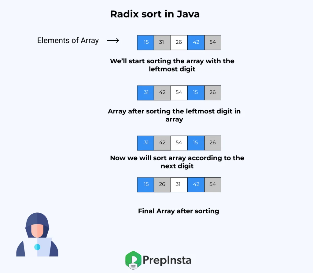 Radix Sort in C++