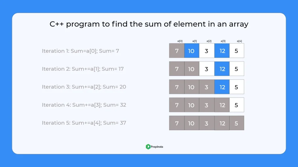 C++ program to find sum of elements in an array | PrepInsta
