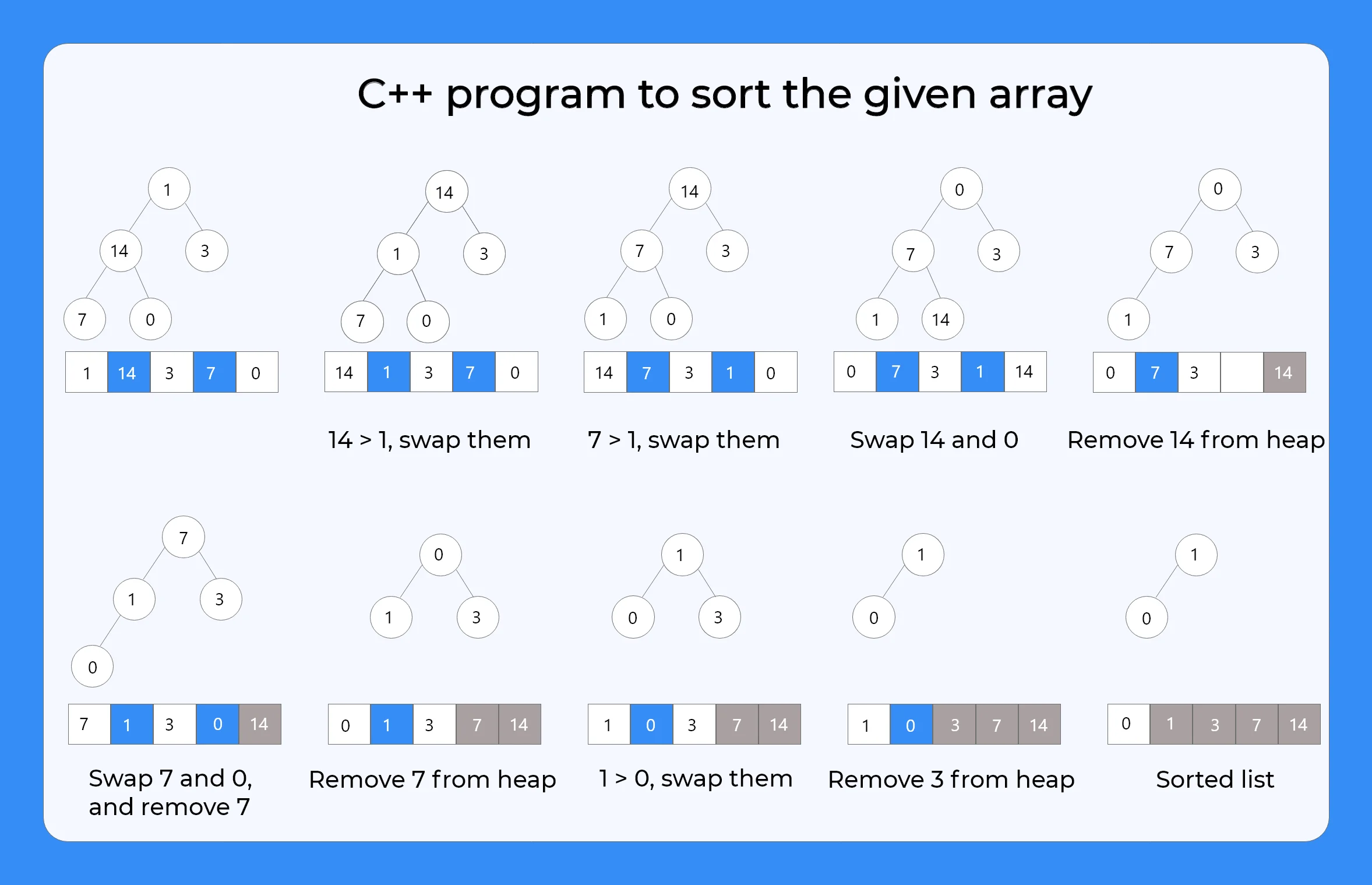 Sort Elements of the Given Array in C++ | PrepInsta image.