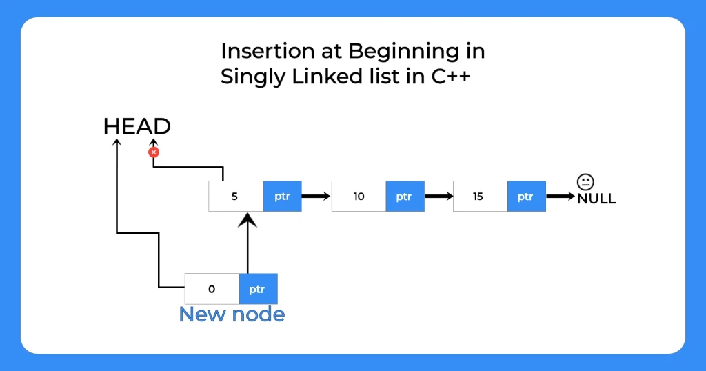 Insertin at beginning in singly linked list in C++