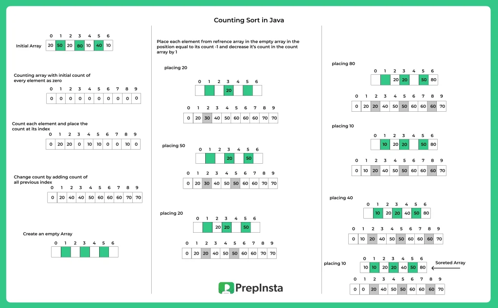 Counting Sort in JAVA