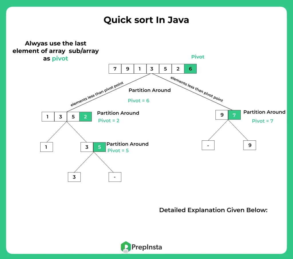 Quick Sort in JAVA