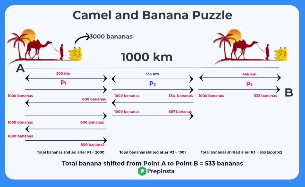 The owner of a banana plantation has a camel. He wants to transport his 3000 bananas to the market, which is located after the desert. The distance between his banana plantation and the market is about 1000 kilometer. So he decided to take his camel to carry the bananas. The camel can carry at the maximum of 1000 bananas at a time, and it eats one banana for every kilometer it travels. What is the most bananas you can bring over to your destination?