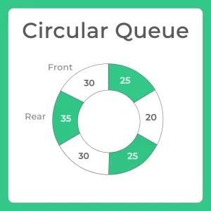 Circular Queue in c