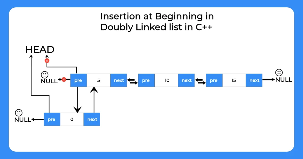 Type of insertion | At beginning