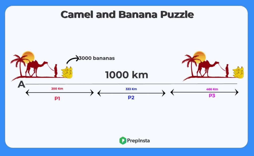 The owner of a banana plantation has a camel. He wants to transport his 3000 bananas to the market, which is located after the desert. The distance between his banana plantation and the market is about 1000 kilometer. So he decided to take his camel to carry the bananas. The camel can carry at the maximum of 1000 bananas at a time, and it eats one banana for every kilometer it travels. What is the most bananas you can bring over to your destination?