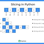 slice() Function in Python programming language