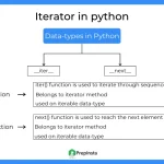 Iterator data-type in Python programming language