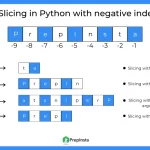 Slicing with Negative Numbers in Python