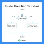 If...else Flowchart