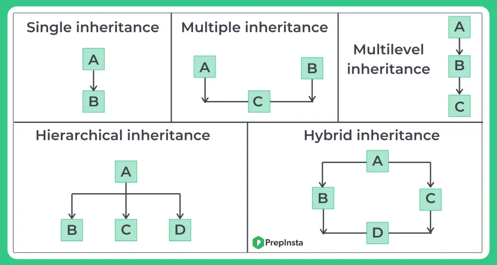 Inheritance In Java Java Tutorial PrepInsta