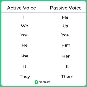 Active and passive voice