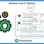 use of nested loop in python