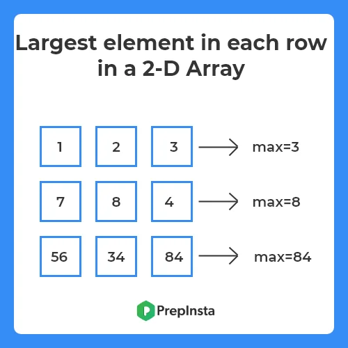 Display the largest element in each row in a 2-D Array in Python