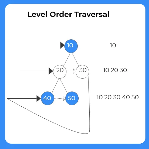 Level order traversal of a tree in C++