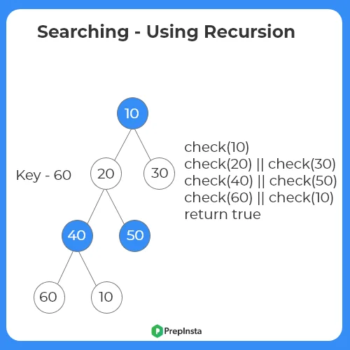 C++ Program To Search in A Binary Tree using recursion