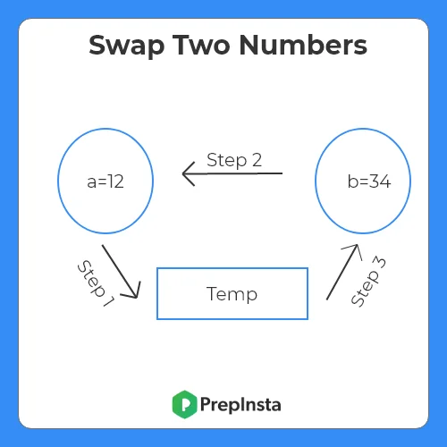 Swap two numbers using third variable