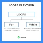 Types of loops in python