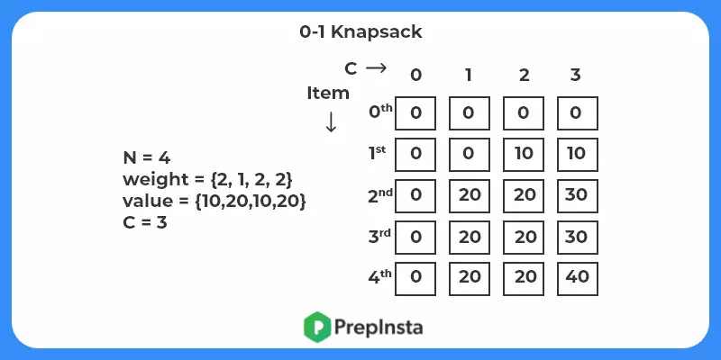 0-1 Knapsack Problem Bottom Up SOlution