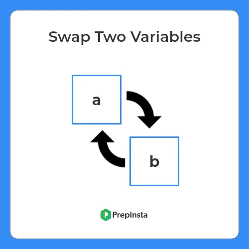 swap two variables