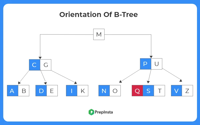 Fifth Orientation : Insertion In Btree