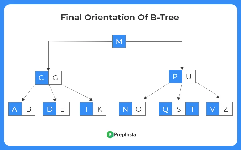 Final Orientation Of Btree : Insertion In Btree