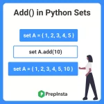 Python Set add()