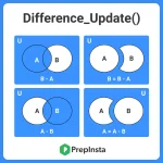 Python Set difference_update()