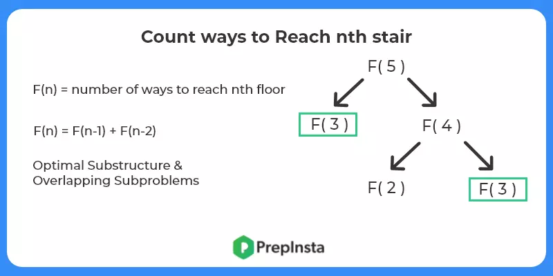 Count ways to reach the n’th stair Problem BreakDown