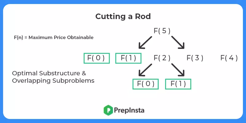 Cutting a Rod memoization