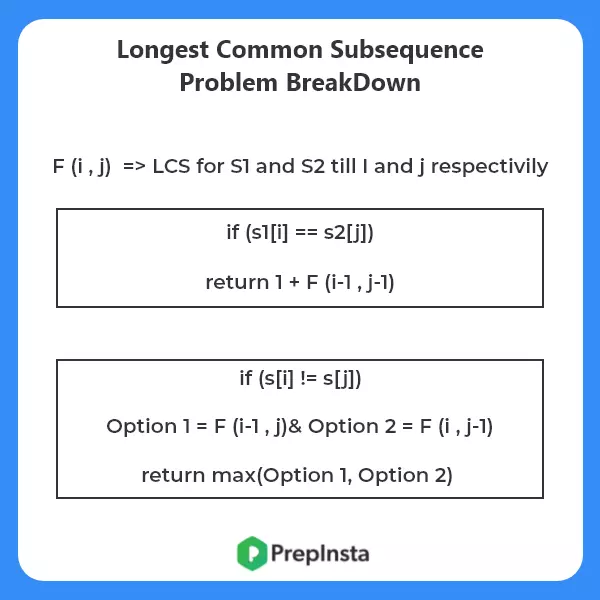 Longest Common Subsequence Problem Breakdown